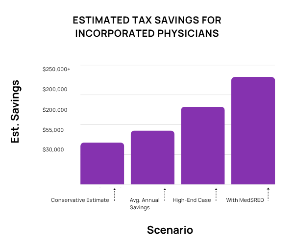 Estimated Tax Savings for Incorporated Physicians (4)